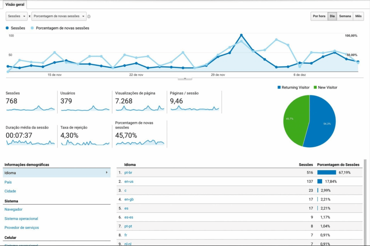 Nossos Analytics 7 meses após o lançamento