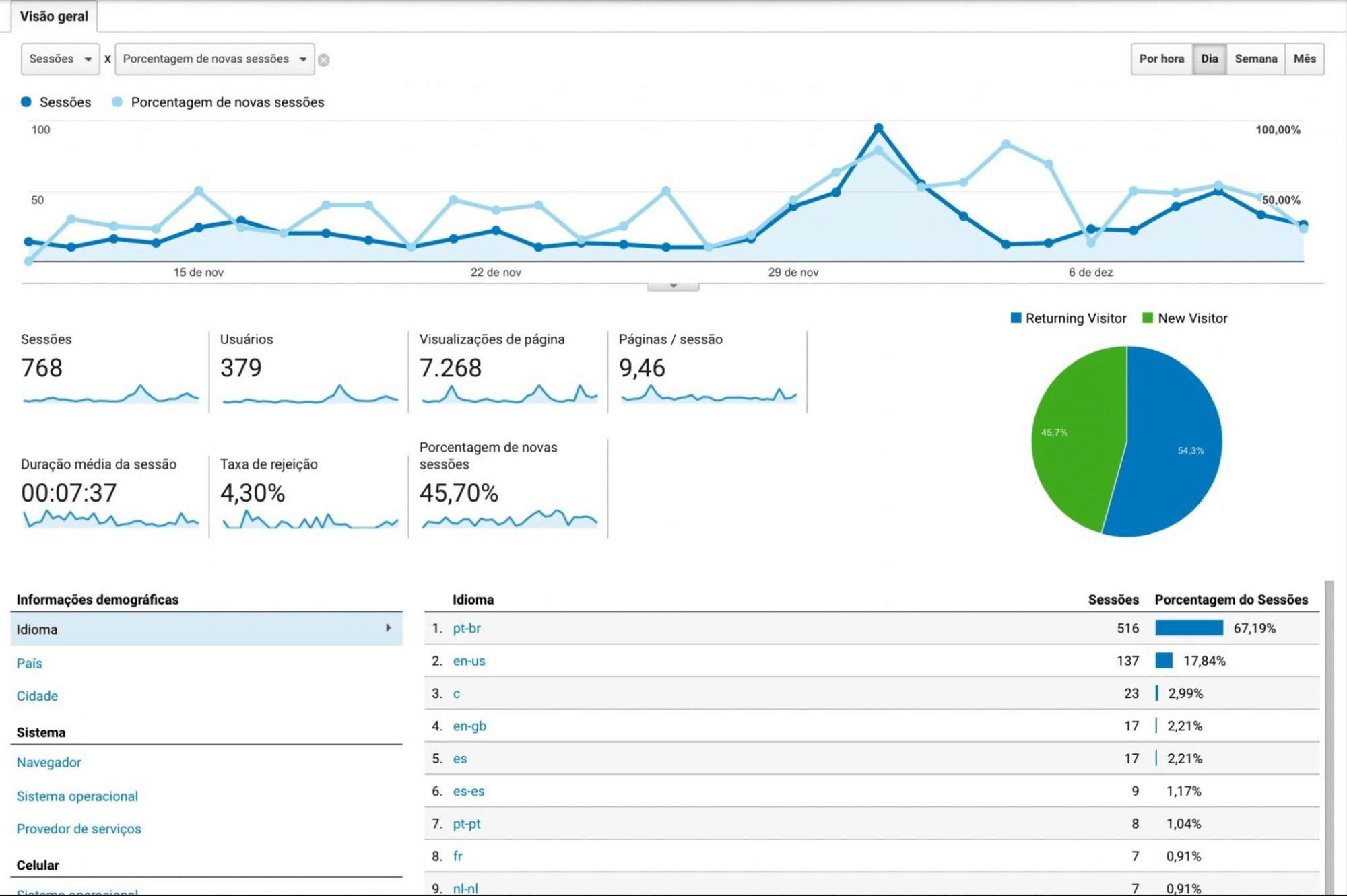 Nossos Analytics 7 meses após o lançamento